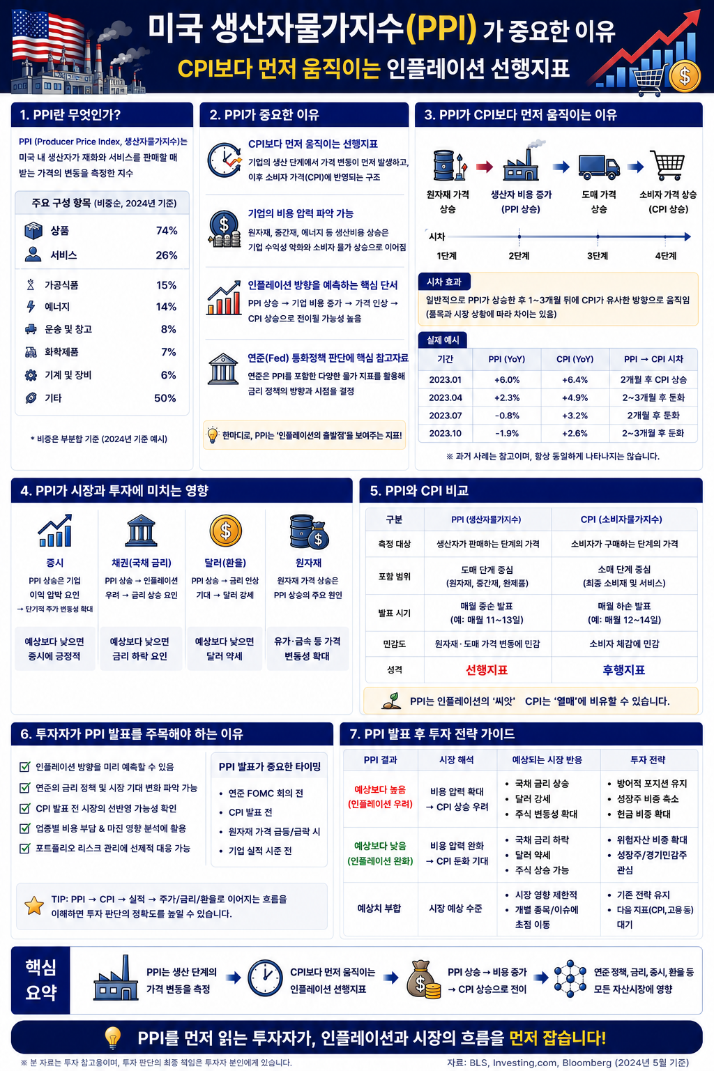 미국 생산자물가지수(PPI)가 중요한 이유 CPI보다 먼저 움직이는 인플레이션 선행지표 가이드 설명 이미지