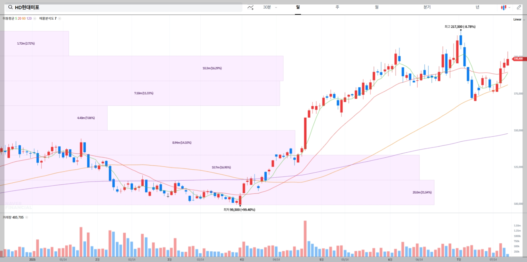 HD현대미포 현재 주가 차트