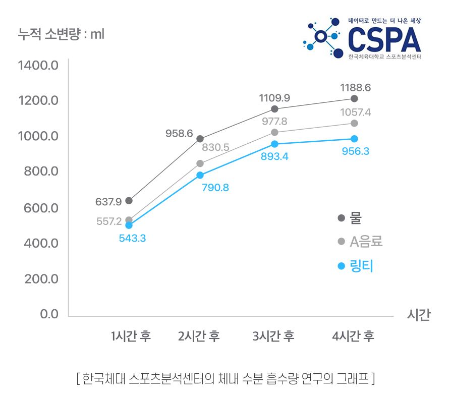 한국체대 연구 그래프