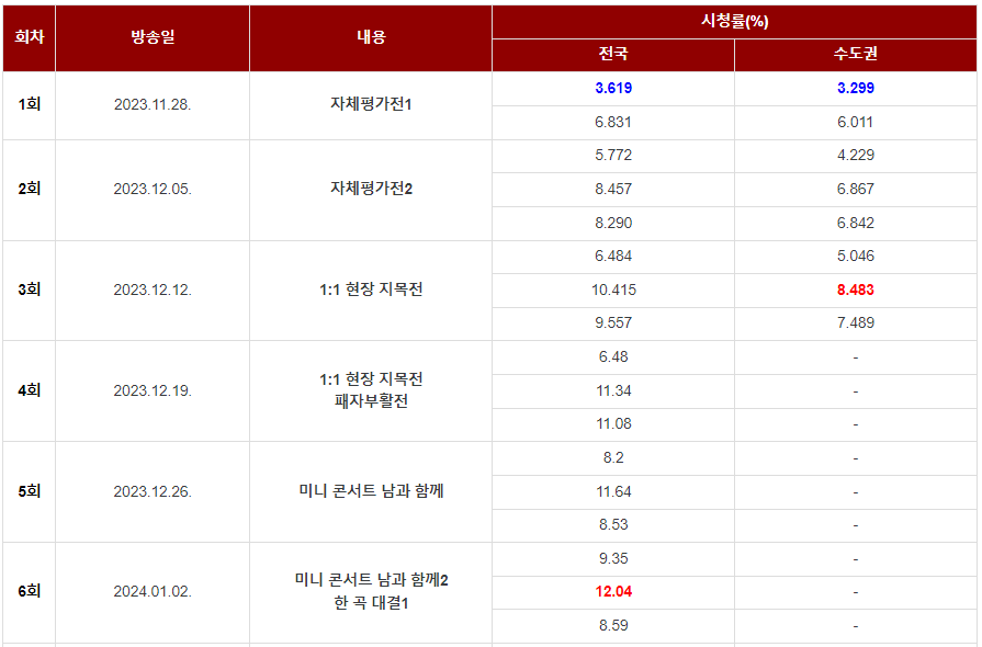 현역가왕 시청률