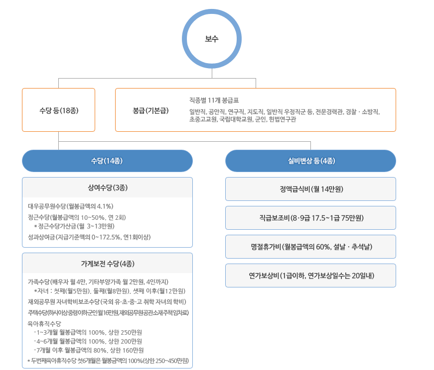 공무원 보수 체계
