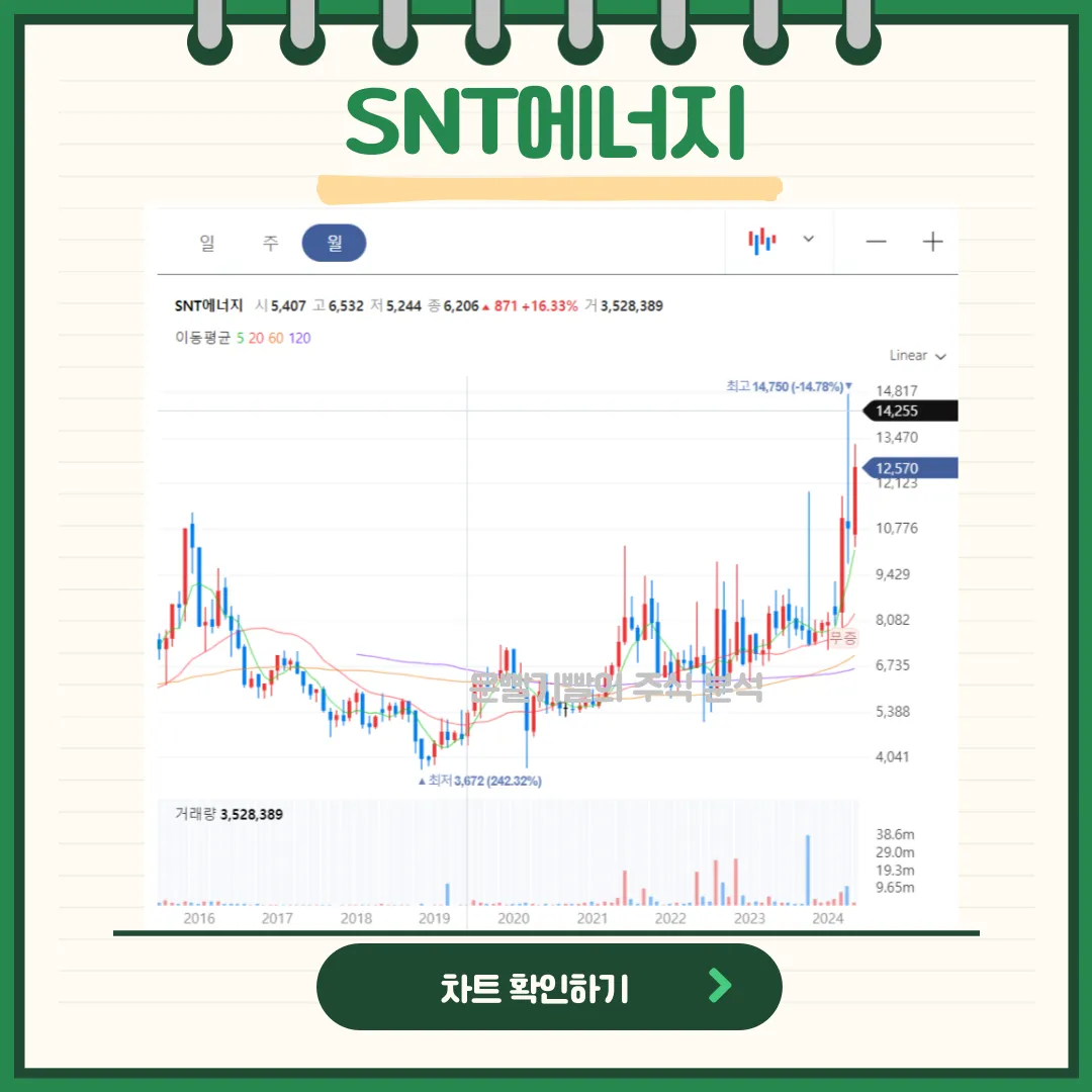 SNT에너지 일봉/월봉차트