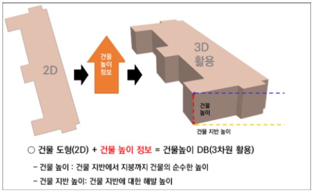 건축가가 활용할 수 있는 데이터 유형