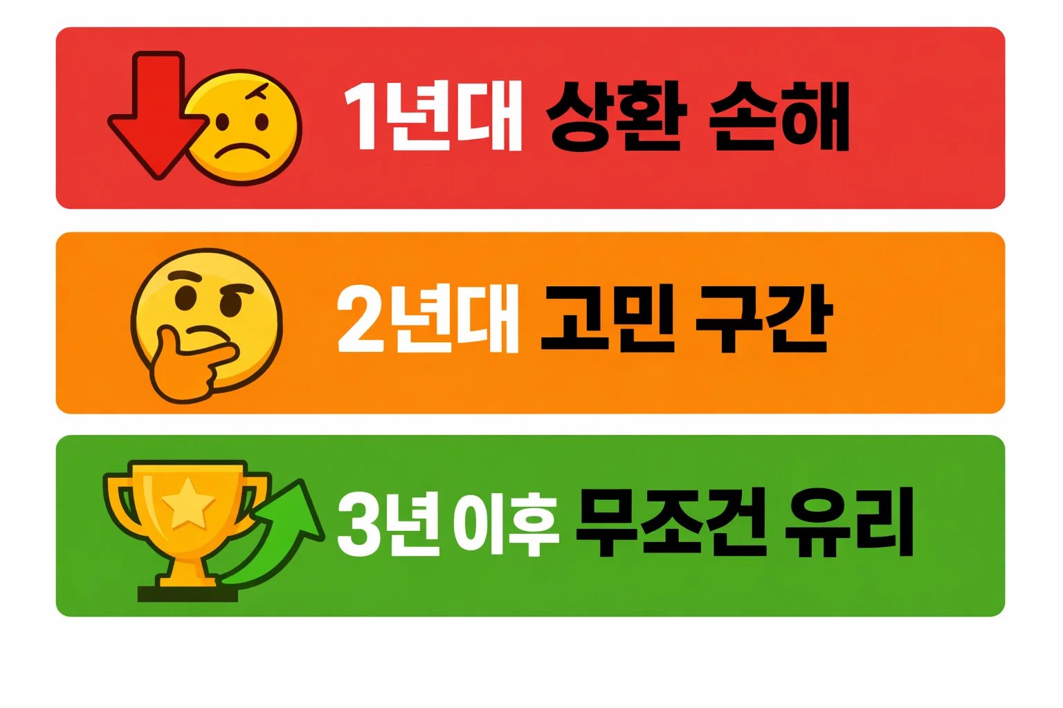 아낌e보금자리론 중도상환을 1년&middot;2년&middot;3년 시점별로 비교해 수수료 손해와 유리한 상환 시점을 판단할 수 있도록 정리한 이미지