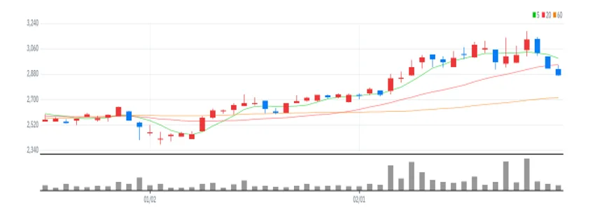 현대퓨처넷 차트