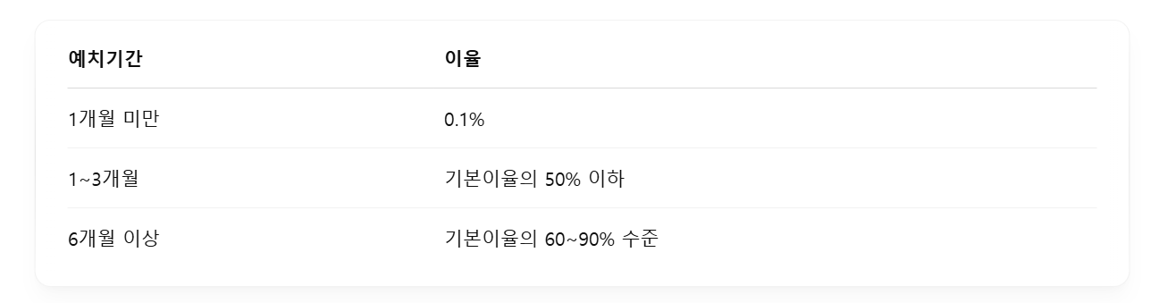 예치기간,이율