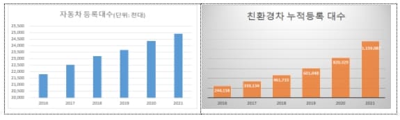 [격세지감] 자동차 등록대수 2,491만 대...2인에 1대 꼴 [국토교통부]