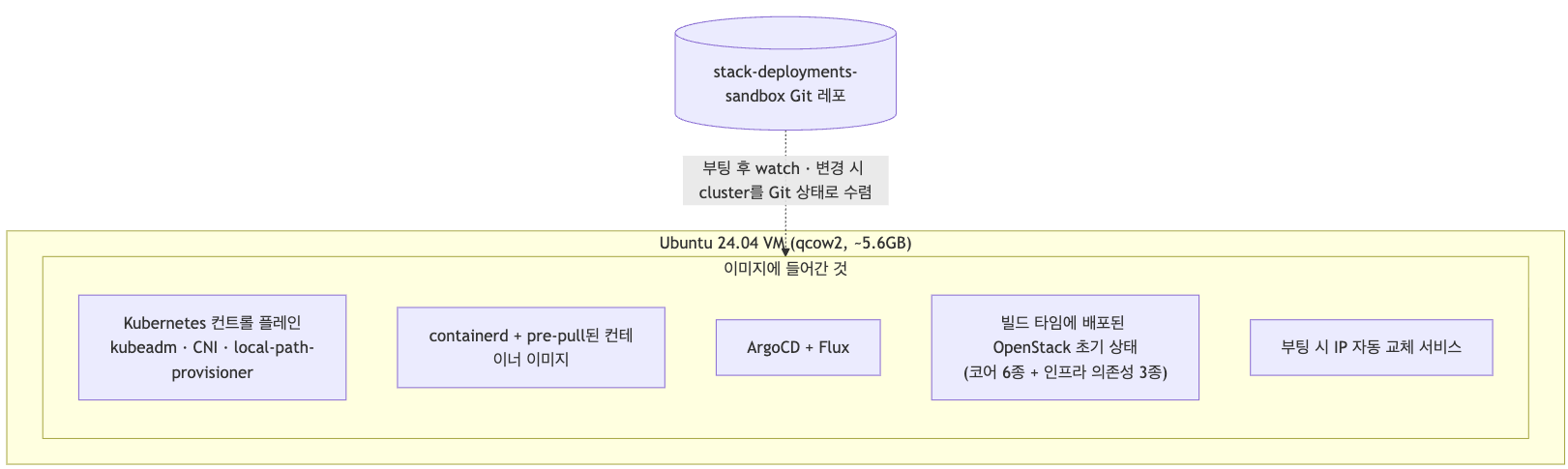 [사례연구] 사내 개인용 개발환경 이미지 실험기 1부: git push로 업데이트되는 OpenStack 샌드박스 만들기
