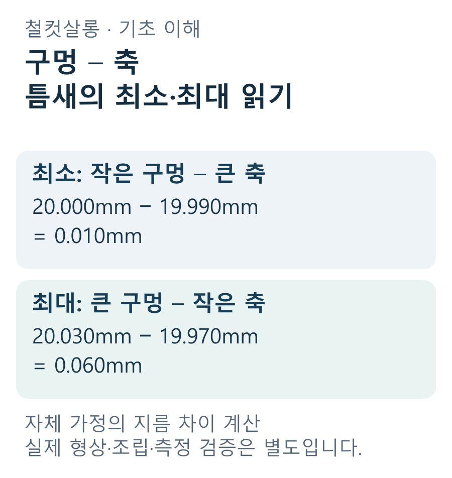 자체 가정에서 최소 틈새는 구멍20.000mm에서 축19.990mm를 빼0.010mm, 최대 틈새는 구멍20.030mm에서 축19.970mm를 빼0.060mm로 계산하는 비교 카드