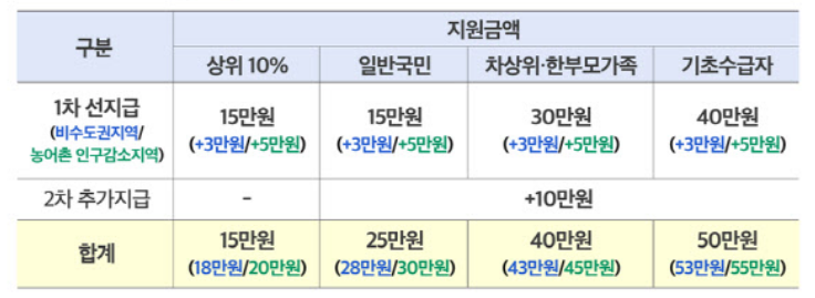 소비쿠폰금액