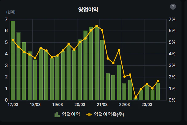 에이텍 영업이익 차트