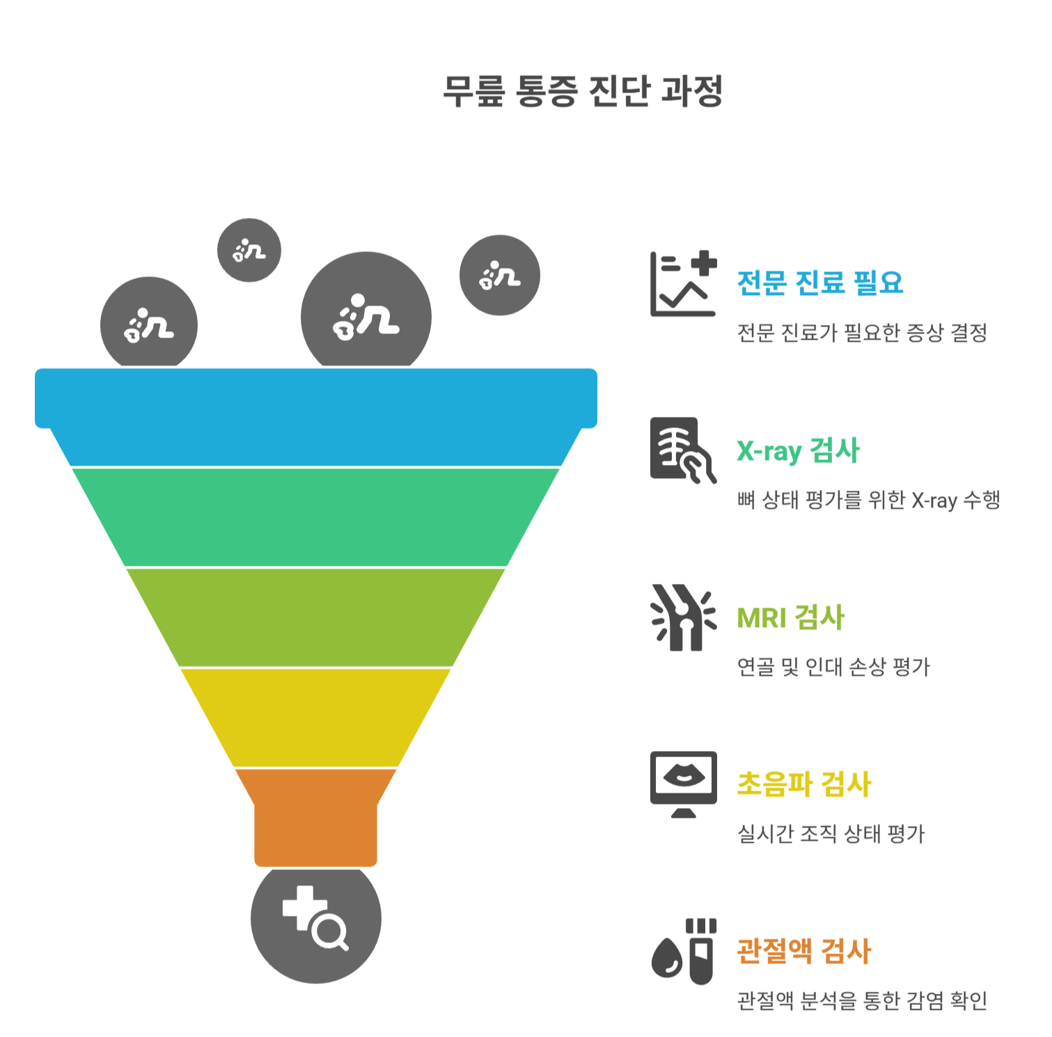 전문 진료가 필요한 경우와 검사 방법