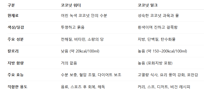코코넛 워터와 코코넛 밀크 차이점