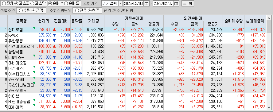 주간 코스피 기관/외국인 동일 순매수