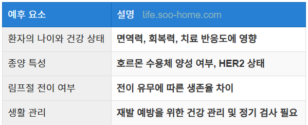 유방암 1기에서 중요한 예후 요소