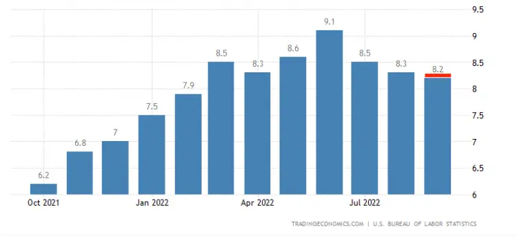9월 소비자 물가지수