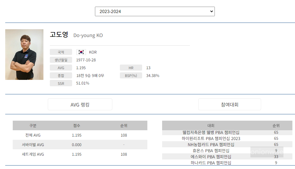프로당구 2023-24 시즌, 고도영 당구선수 PBA 투어 경기지표