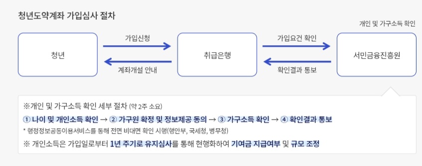 가입 절차