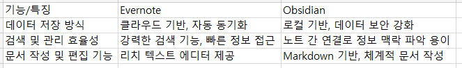 Evernote와 Obsidian의 기능과 특징 비교 표