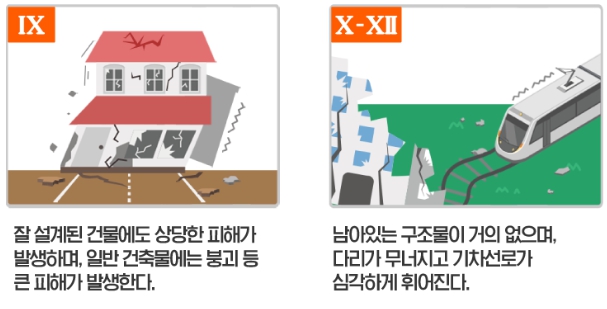지진규모