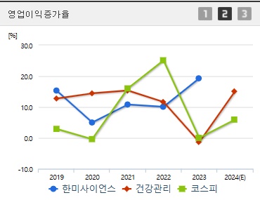 한미사이언스 주가 영업이익증가율