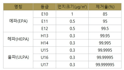 공기청정기 필터 등급표