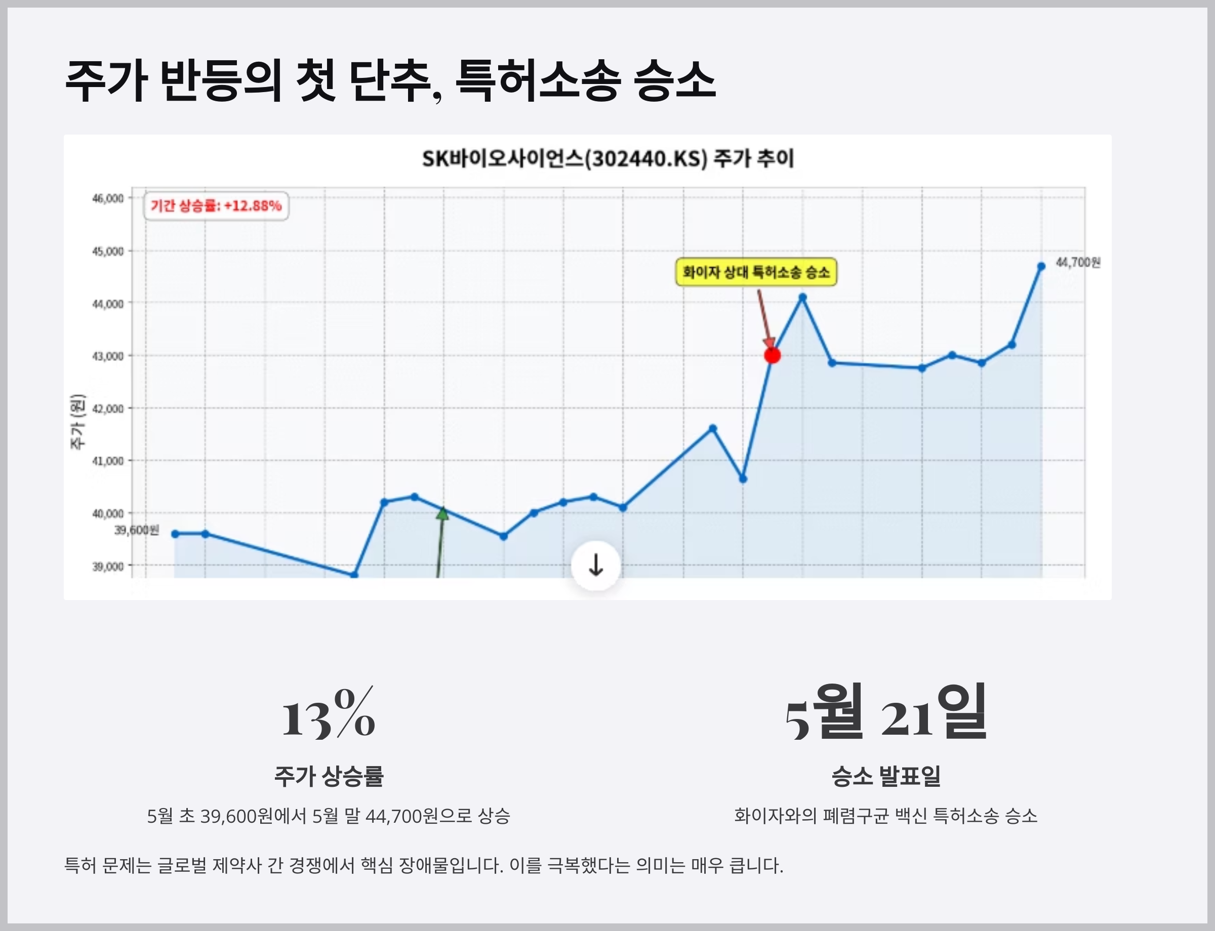 주가 반등의 첫 단추, 특허소송 승소