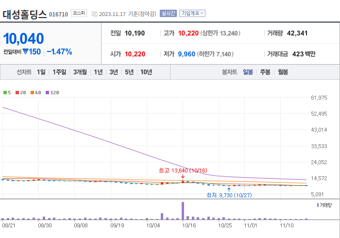 대성홀딩스 3개월 주가(일봉)