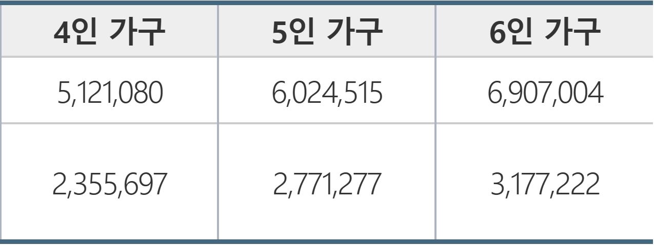 소득인정액 기준