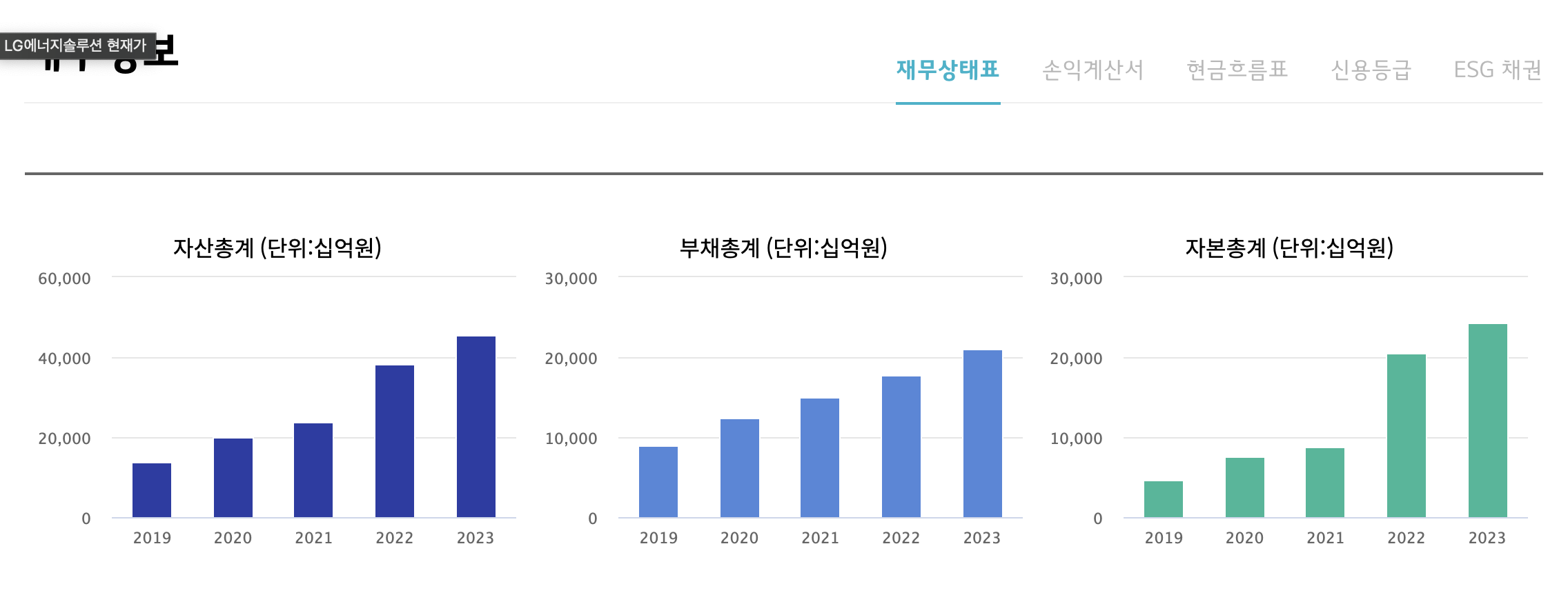 LG에너지솔루션 외화채 2조 7700억 원 발행 성공
