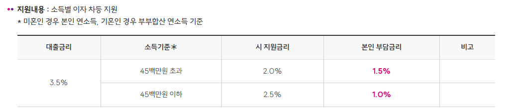 머물자리론 지원내용