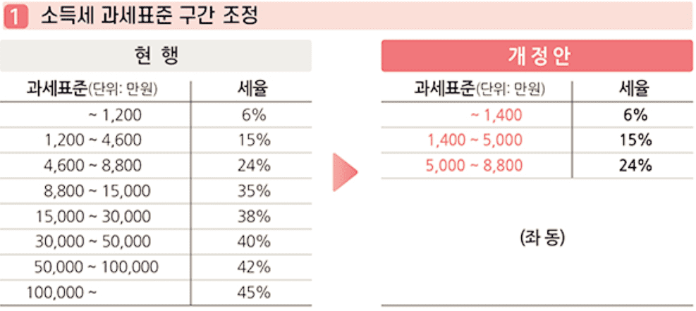 소득세-과세표준-구간-조정
