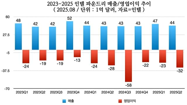 2023-2025 인텔 파운드리 매출/영업이익 추이.