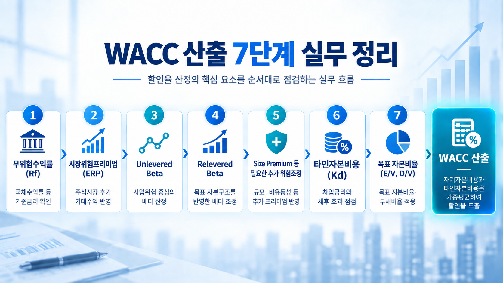 WACC 산출 7단계 실무 정리 인포그래픽