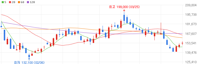 테슬라-관련주-엘앤에프-주가