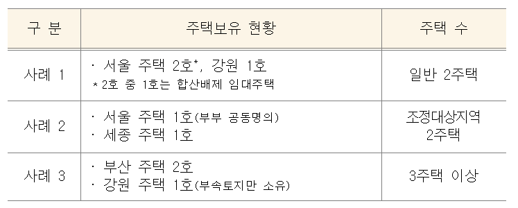 종합부동산세