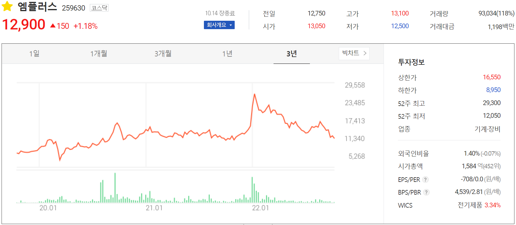 엠플러스 - 주가 정보(2022.10.14)