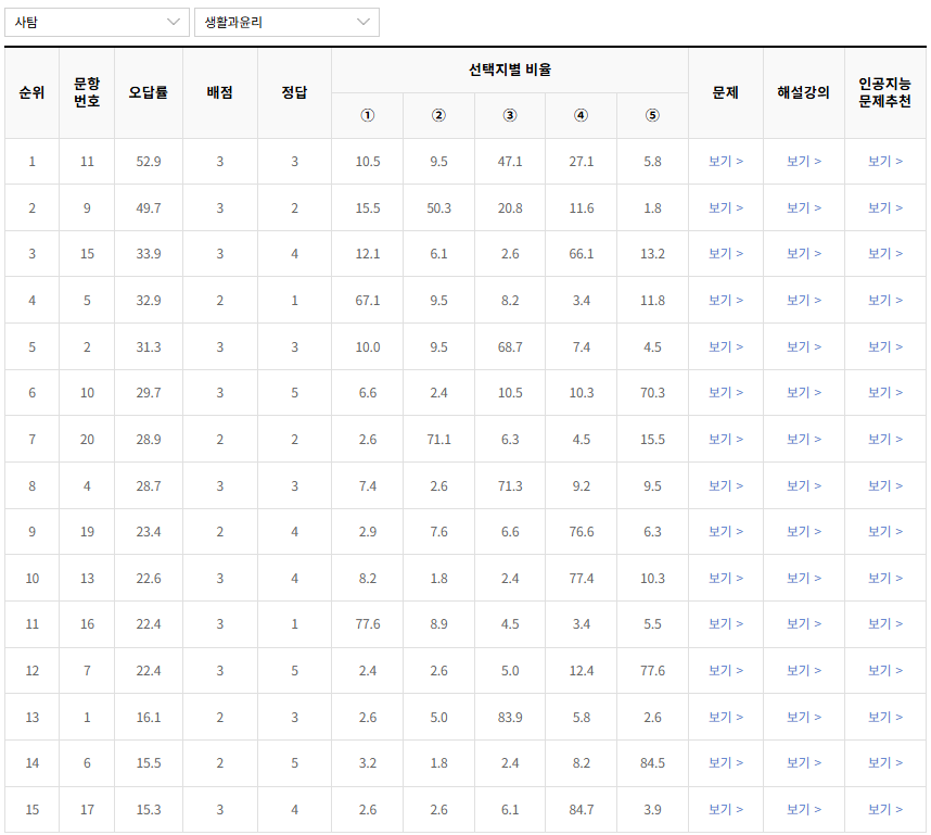 2023-6월-고2-모의고사-생활과 윤리-오답률-높은-문항1