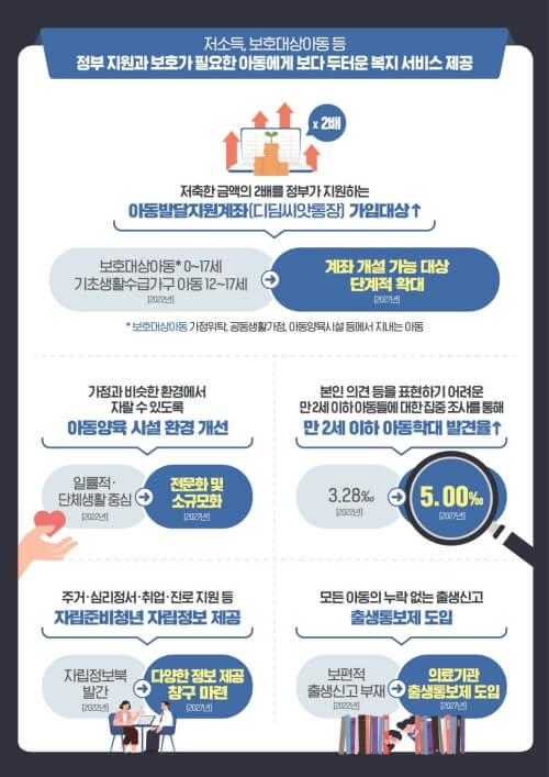 보호가 필요한 아동에게 보다 두터운 복지 서비스가 제공됩니다.