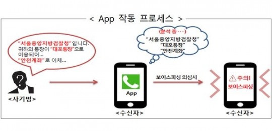 보이스피싱 탐지력 테스트 또는 예방교육 현장
