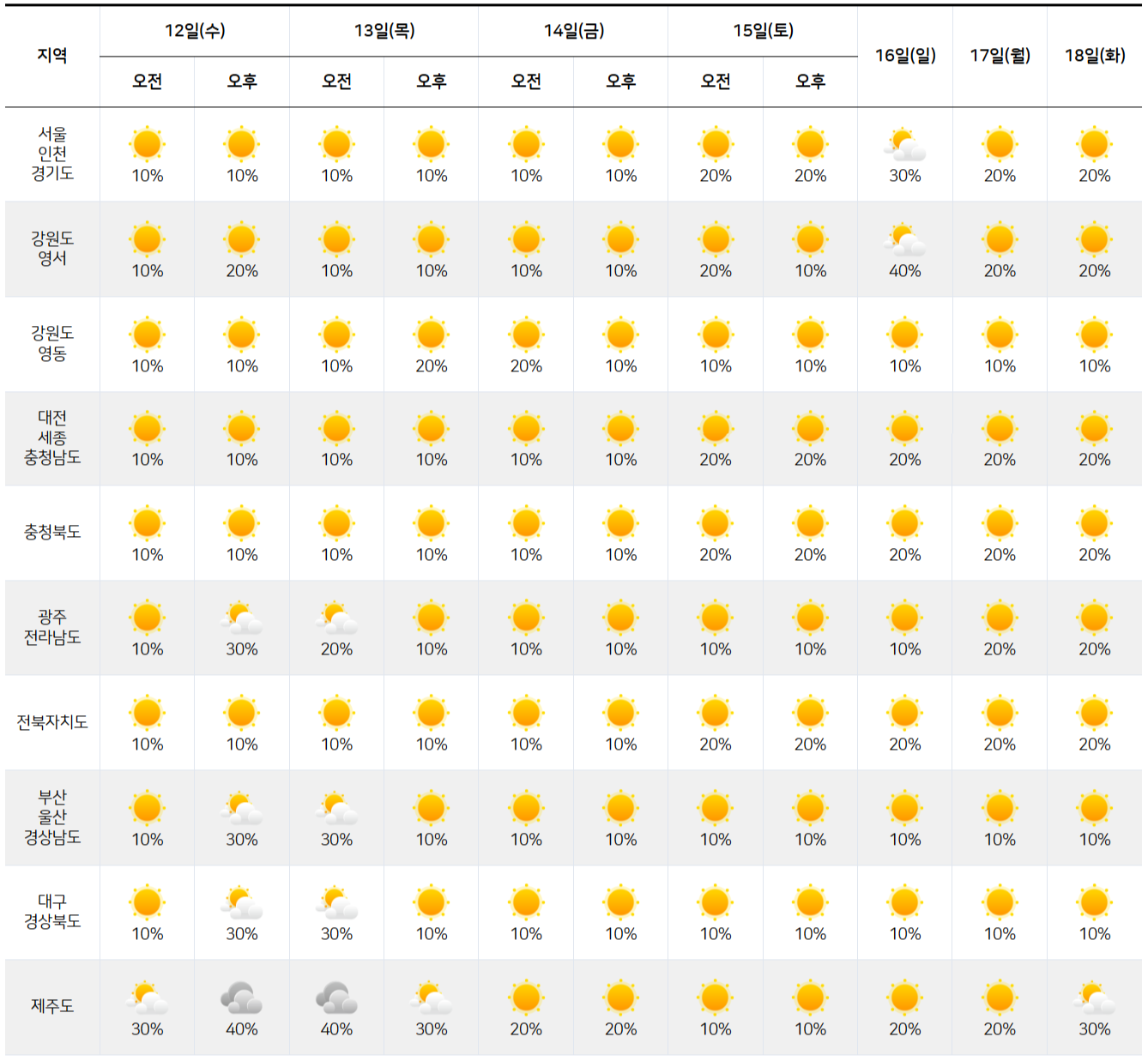11월 18일까지 전국 날씨 예보