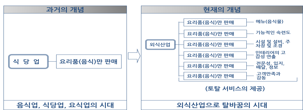 외식산업의 개념 표