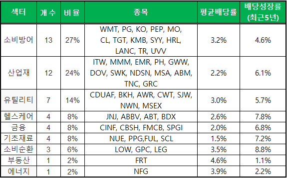 섹터별 분류