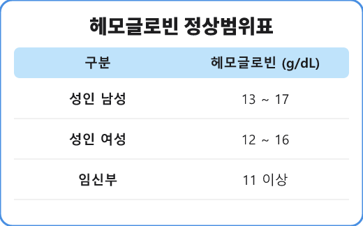 헤모글로빈 수치 정상범위표