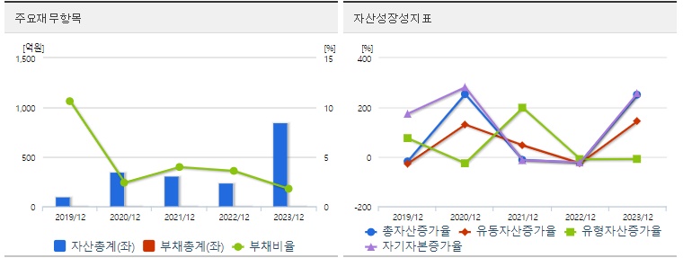 박셀바이오 재무상태표