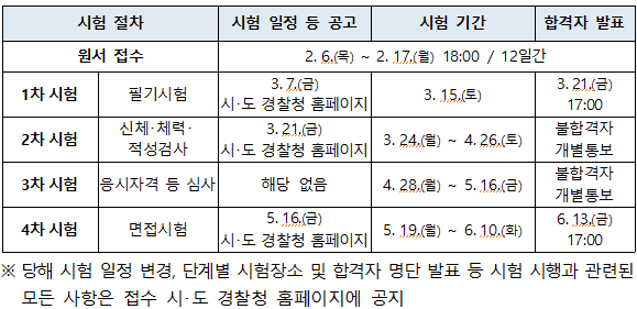 25년 경찰(순경) 합격선(커트라인) 분석 체력시험 추천운동화
