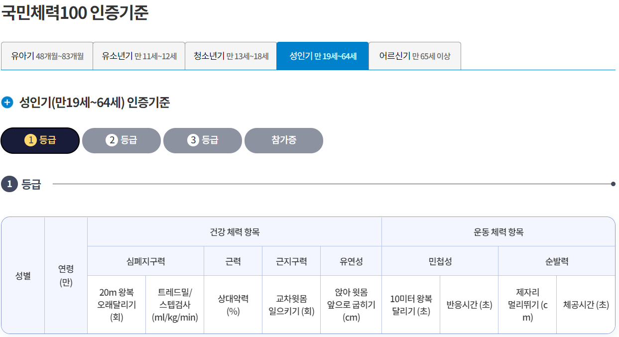 국민체력 100 인증기준