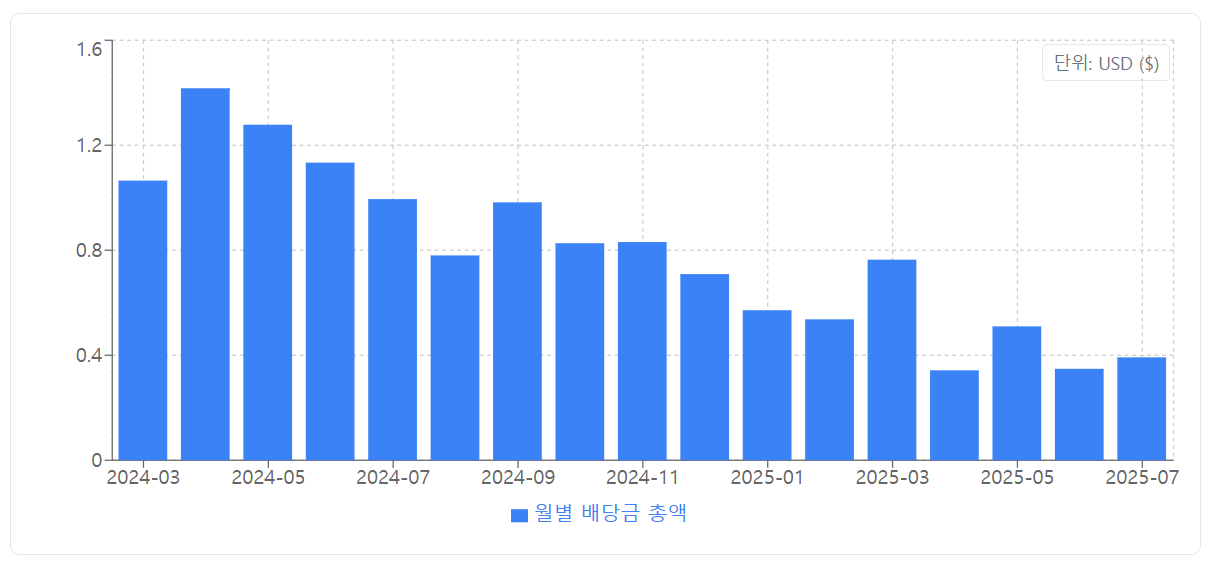 ULTY 분배금 지급내역