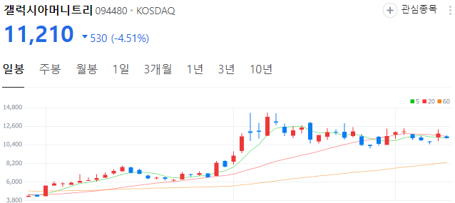 STO-비트코인-관련주-갤럭시아머니트리-주가