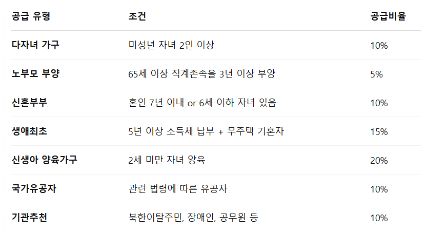 공공임대주택이란 공공임대입주자격